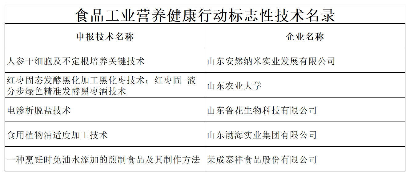 食品工業(yè)營養(yǎng)健康行動獲獎匯總表（5）_山東獲獎企業(yè)(1).png